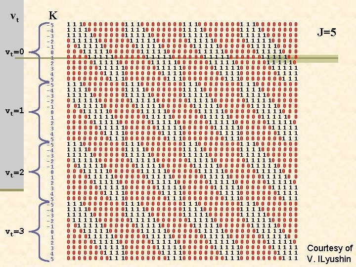 vt vt=0 vt=1 vt=2 vt=3 K -5 -4 -3 -2 -1 0 1 2