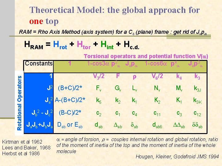 Theoretical Model: the global approach for one top RAM = Rho Axis Method (axis