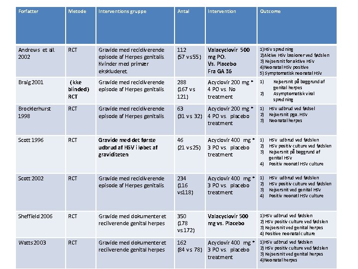 Forfatter Metode Interventions gruppe Antal Intervention Outcome Andrews et all. 2002 RCT Gravide med