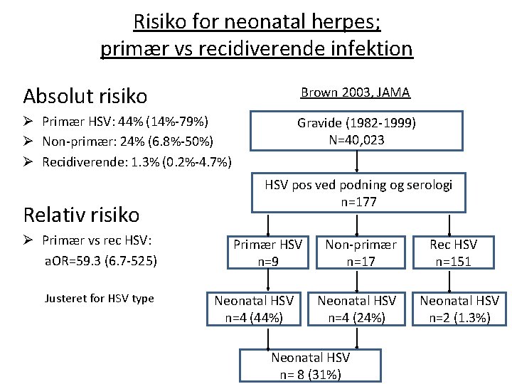 Risiko for neonatal herpes; primær vs recidiverende infektion Absolut risiko Brown 2003, JAMA Ø
