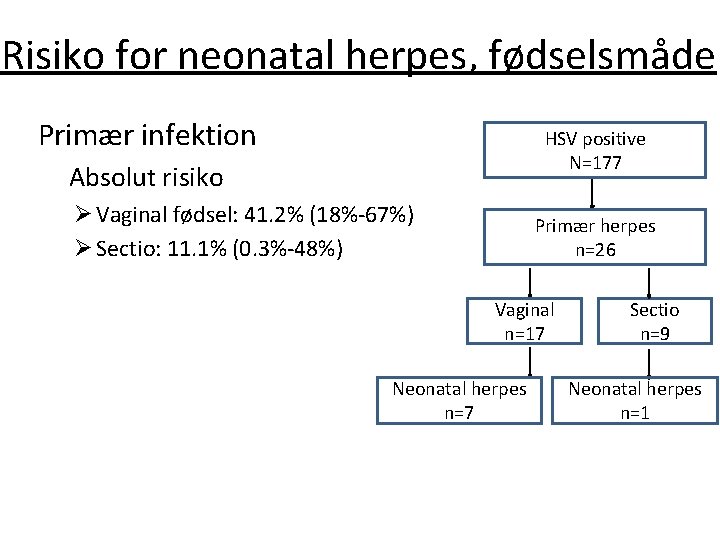 Risiko for neonatal herpes, fødselsmåde Primær infektion HSV positive N=177 Absolut risiko Ø Vaginal