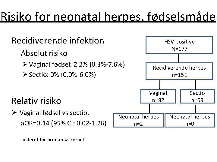 Risiko for neonatal herpes, fødselsmåde Recidiverende infektion HSV positive N=177 Absolut risiko Ø Vaginal