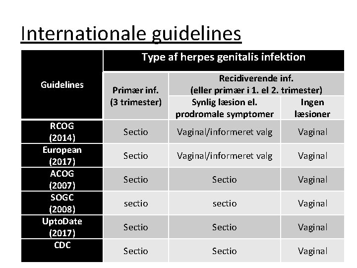 Internationale guidelines Type af herpes genitalis infektion Guidelines RCOG (2014) European (2017) ACOG (2007)