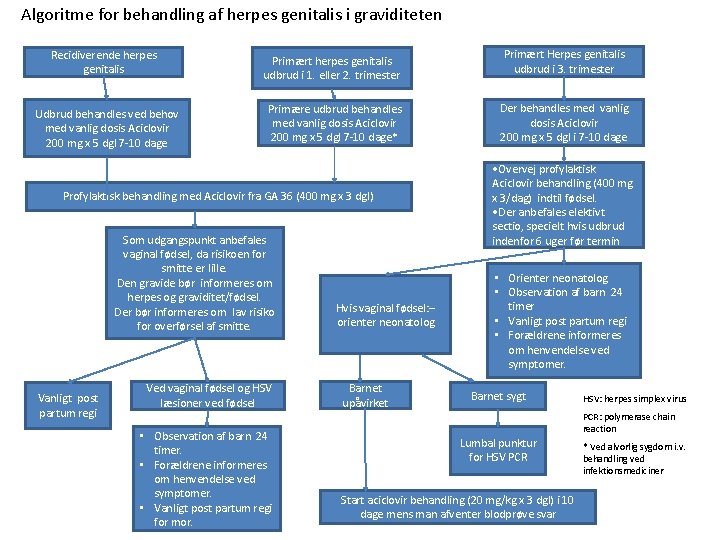 Algoritme for behandling af herpes genitalis i graviditeten Recidiverende herpes genitalis Udbrud behandles ved