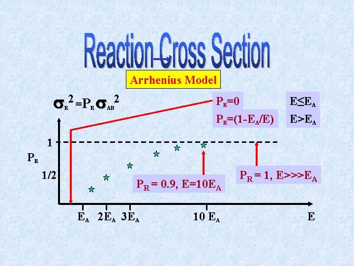 Arrhenius Model 2 =P R R 2 PR=0 PR=(1 -EA/E) AB E≤EA E>EA 1