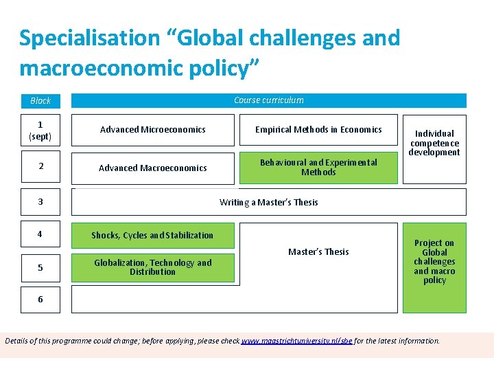 Specialisation “Global challenges and macroeconomic policy” Course curriculum Block 1 (sept) Advanced Microeconomics Empirical