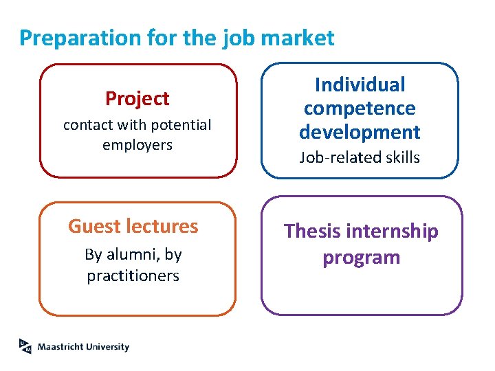 Preparation for the job market Project contact with potential employers Guest lectures By alumni,