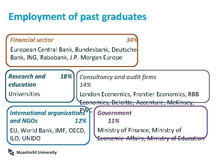 Employment of past graduates Financial sector 34% European Central Bank, Bundesbank, Deutsche Bank, ING,