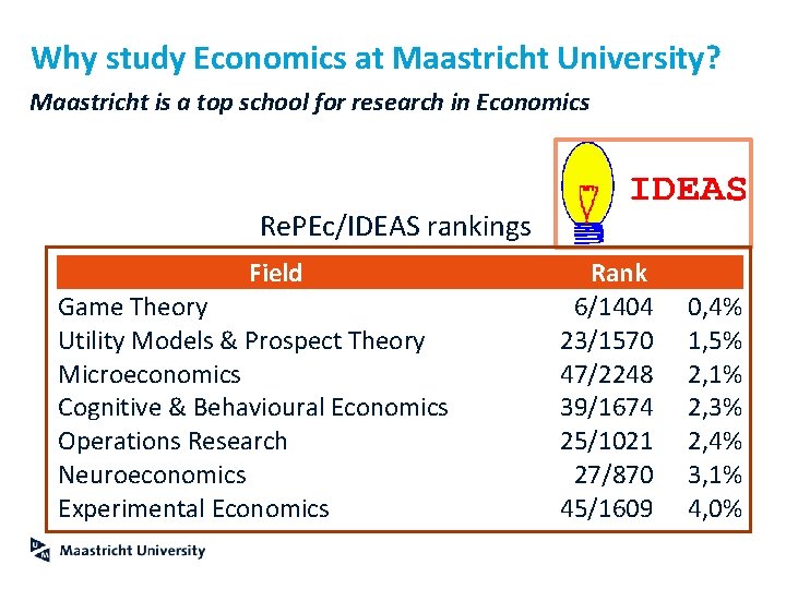 Why study Economics at Maastricht University? Maastricht is a top school for research in