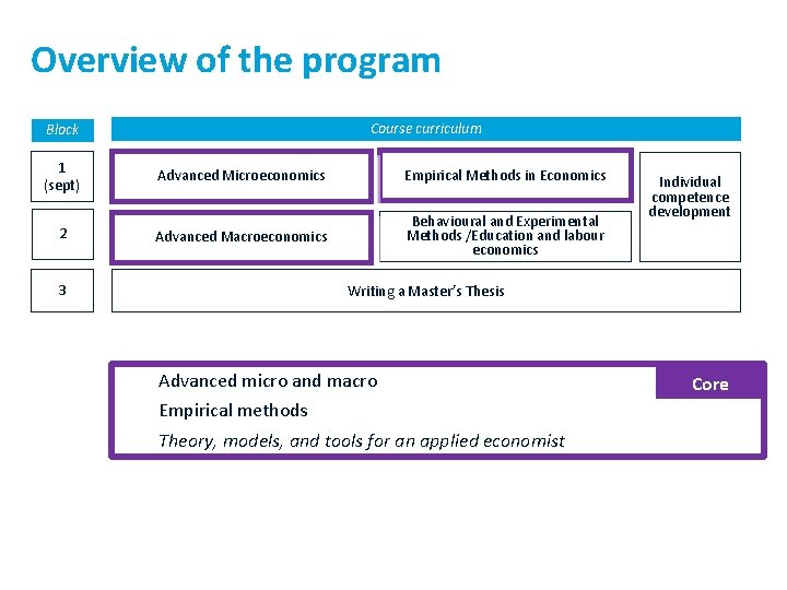 Overview of the program Course curriculum Block 1 (sept) 2 Advanced Microeconomics Empirical Methods