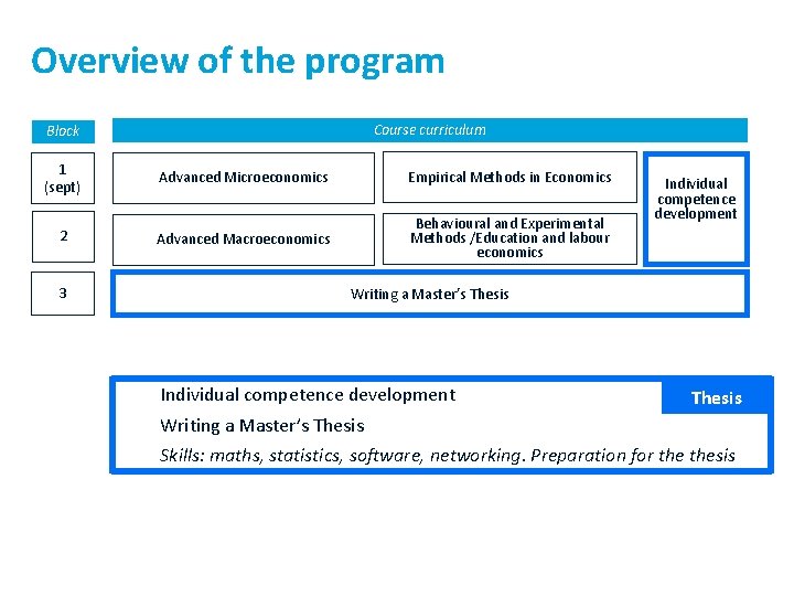 Overview of the program Course curriculum Block 1 (sept) 2 3 Advanced Microeconomics Empirical Overview of the program Course curriculum Block 1 (sept) 2 3 Advanced Microeconomics Empirical