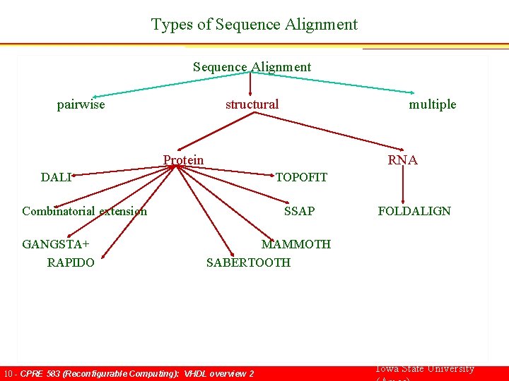 Types of Sequence Alignment pairwise structural multiple Protein RNA DALI TOPOFIT Combinatorial extension SSAP