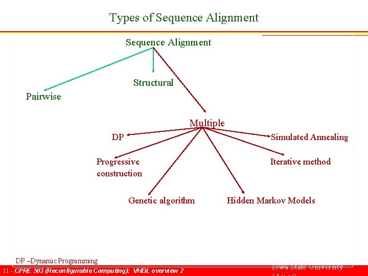 Types of Sequence Alignment Structural Pairwise Multiple DP Simulated Annealing Progressive Iterative method construction