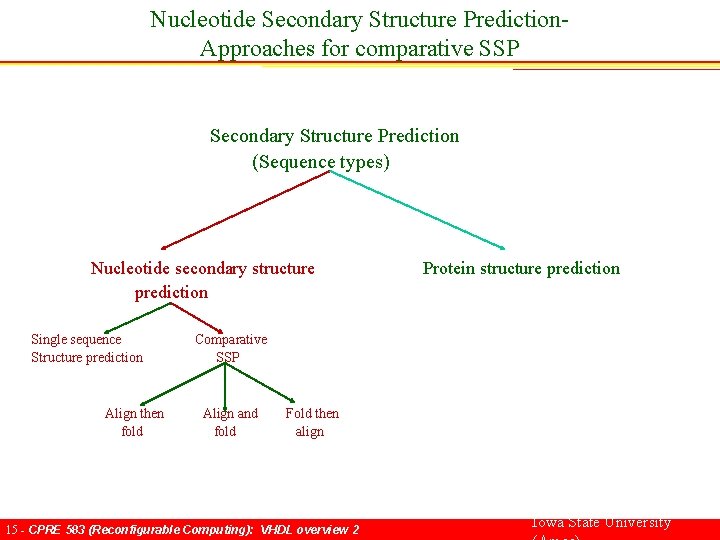 Nucleotide Secondary Structure Prediction. Approaches for comparative SSP Secondary Structure Prediction (Sequence types) Nucleotide