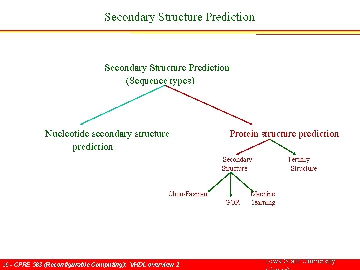 Secondary Structure Prediction Secondary Structure Prediction (Sequence types) Nucleotide secondary structure Protein structure prediction