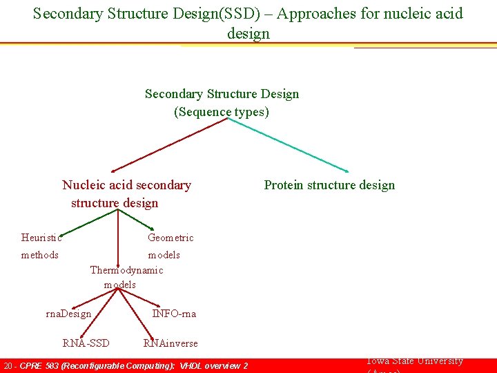 Secondary Structure Design(SSD) – Approaches for nucleic acid design Secondary Structure Design (Sequence types)