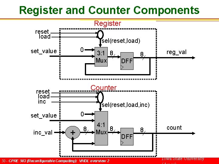 Register and Counter Components Register reset load sel(reset, load) 0 set_value DFF 8 reg_val