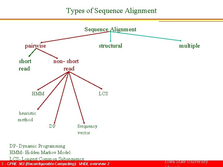 Types of Sequence Alignment pairwise structural multiple short non- short read HMM LCS heuristic