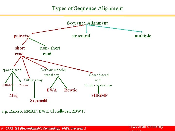 Types of Sequence Alignment pairwise structural multiple short non- short read spaced-seed Borrow-wheeler transform