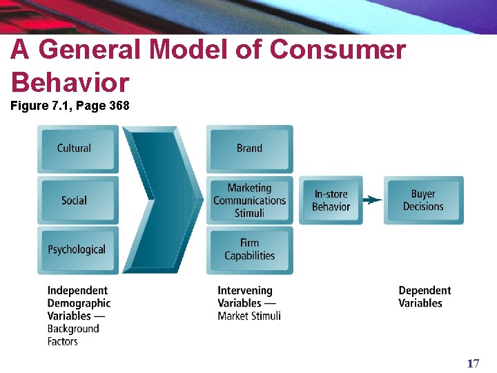 A General Model of Consumer Behavior Figure 7. 1, Page 368 17 