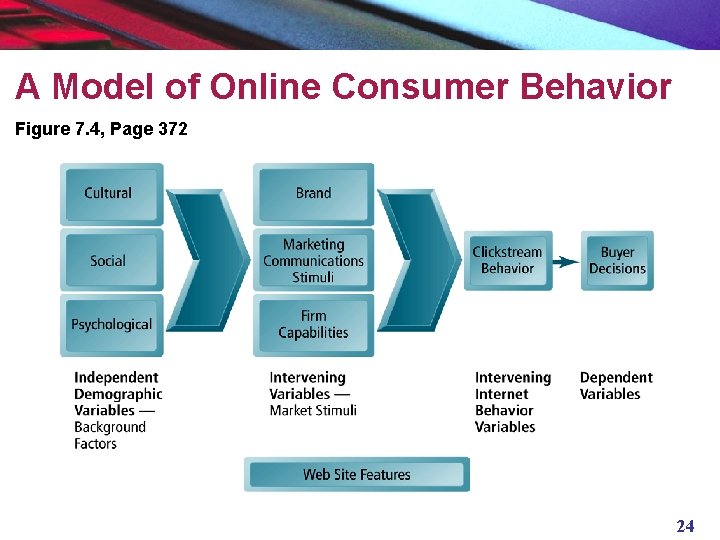 A Model of Online Consumer Behavior Figure 7. 4, Page 372 24 