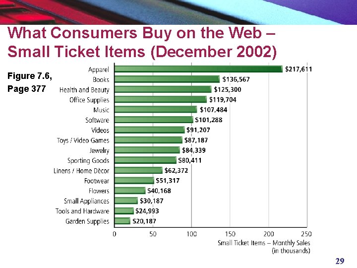 What Consumers Buy on the Web – Small Ticket Items (December 2002) Figure 7.