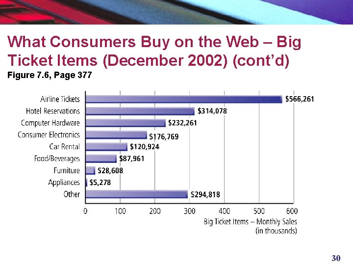 What Consumers Buy on the Web – Big Ticket Items (December 2002) (cont’d) Figure