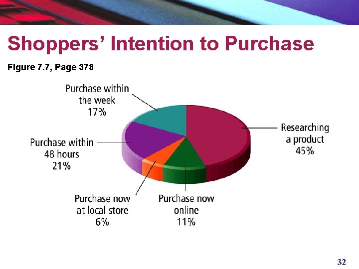 Shoppers’ Intention to Purchase Figure 7. 7, Page 378 32 