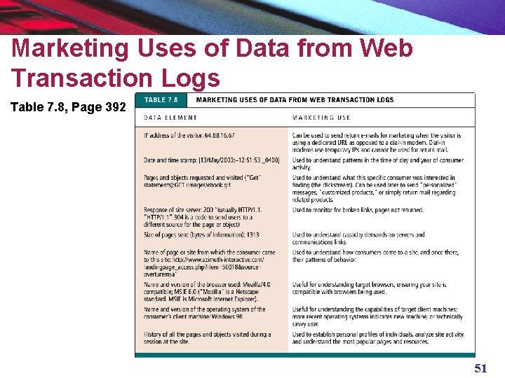 Marketing Uses of Data from Web Transaction Logs Table 7. 8, Page 392 51