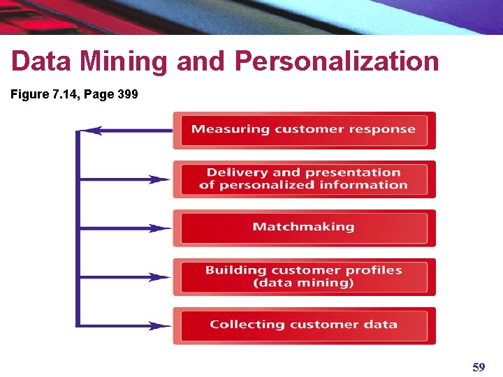 Data Mining and Personalization Figure 7. 14, Page 399 59 