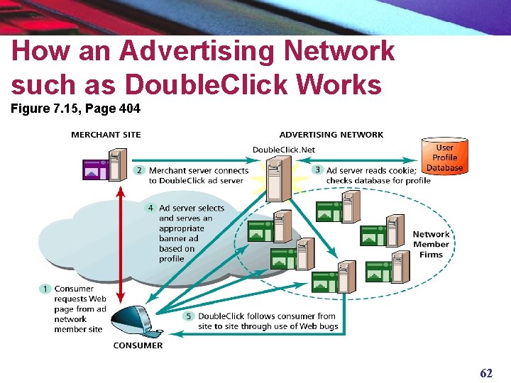 How an Advertising Network such as Double. Click Works Figure 7. 15, Page 404