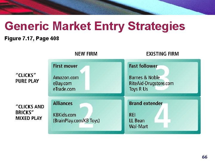 Generic Market Entry Strategies Figure 7. 17, Page 408 66 