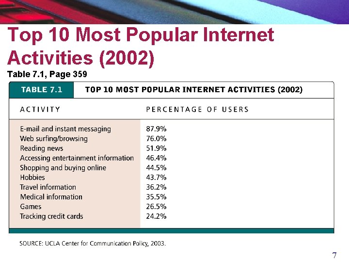 Top 10 Most Popular Internet Activities (2002) Table 7. 1, Page 359 7 