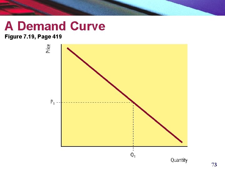 A Demand Curve Figure 7. 19, Page 419 73 