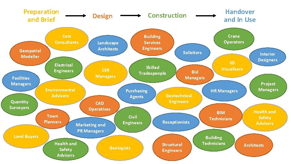 Preparation and Brief Cost Consultants Geospatial Modeller Electrical Engineers Facilities Managers Purchasing Agents CAD