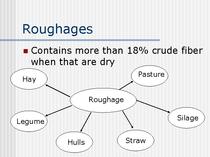 Roughages n Contains more than 18% crude fiber when that are dry Pasture Hay