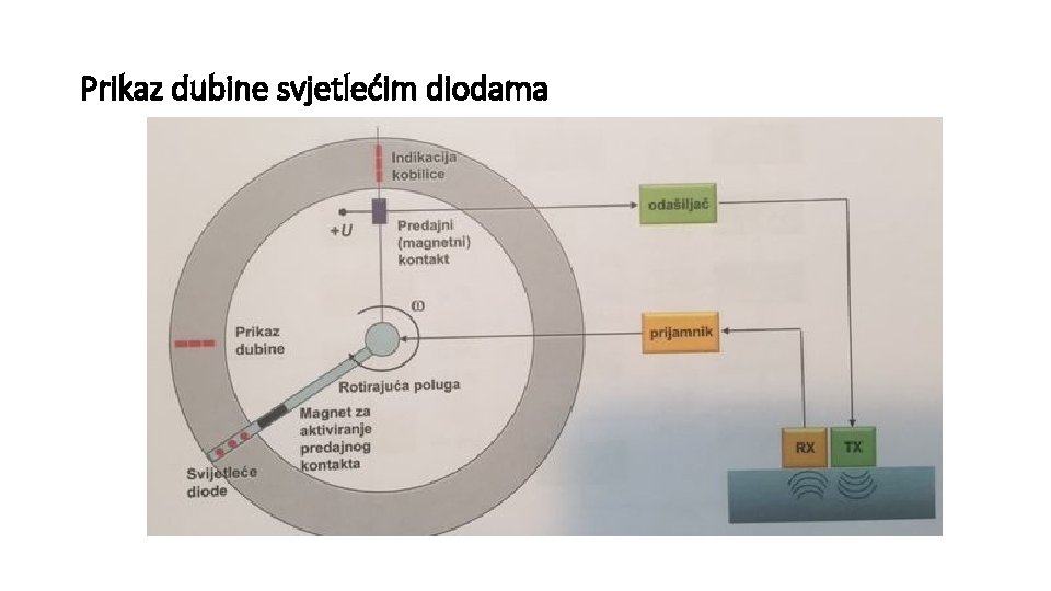 Prikaz dubine svjetlećim diodama 