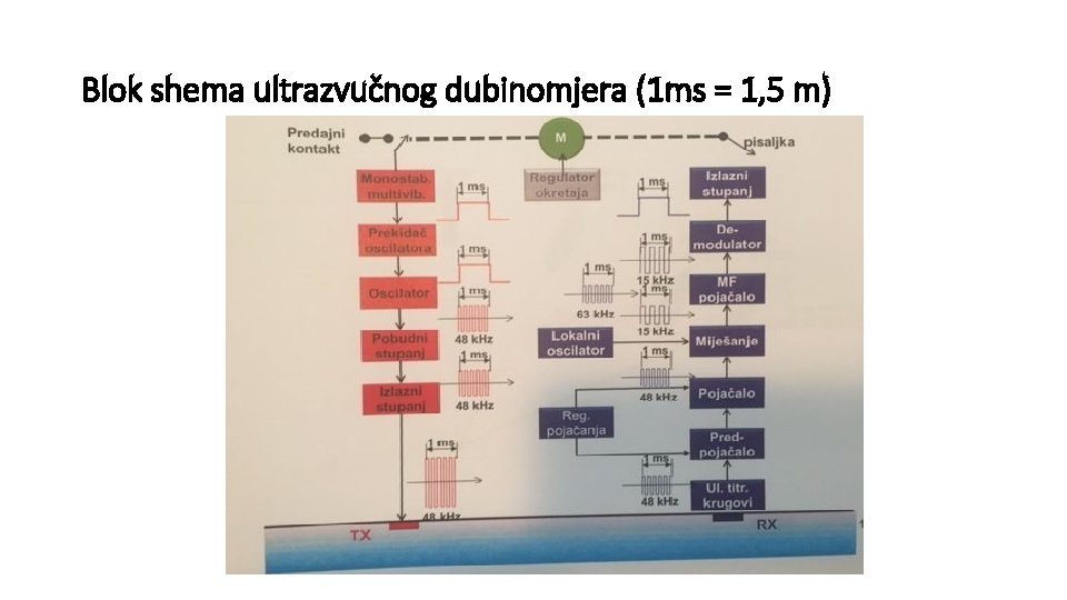 Blok shema ultrazvučnog dubinomjera (1 ms = 1, 5 m) 