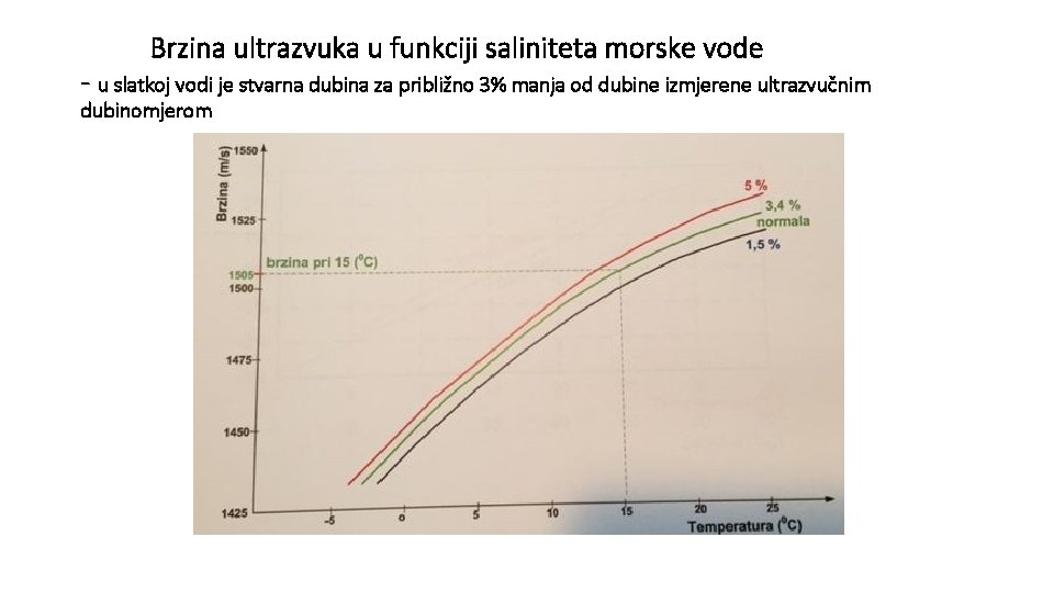 Brzina ultrazvuka u funkciji saliniteta morske vode - u slatkoj vodi je stvarna dubina