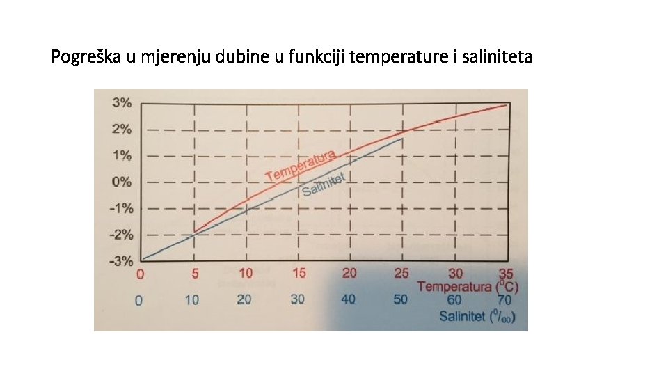 Pogreška u mjerenju dubine u funkciji temperature i saliniteta 