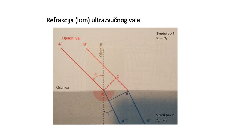 Refrakcija (lom) ultrazvučnog vala 