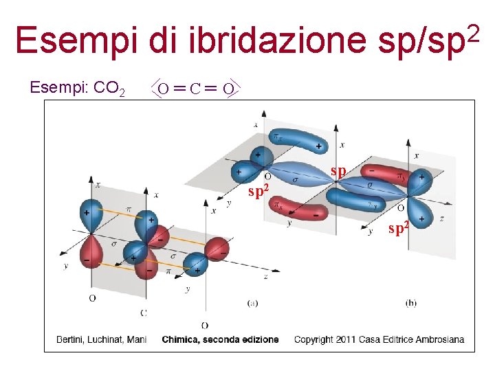 Esempi di ibridazione Esempi: CO 2 2 sp/sp O C O sp sp 2