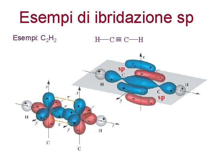 Esempi di ibridazione sp Esempi: C 2 H 2 H C C H sp