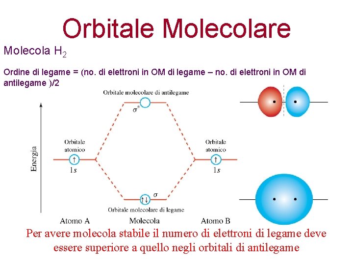 Orbitale Molecolare Molecola H 2 Ordine di legame = (no. di elettroni in OM