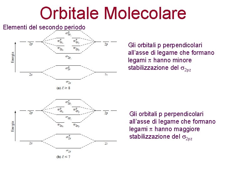 Orbitale Molecolare Elementi del secondo periodo Gli orbitali p perpendicolari all’asse di legame che