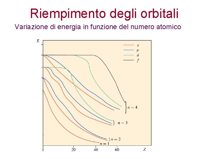 Riempimento degli orbitali Variazione di energia in funzione del numero atomico 