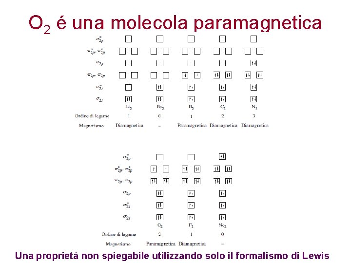 O 2 é una molecola paramagnetica Una proprietà non spiegabile utilizzando solo il formalismo