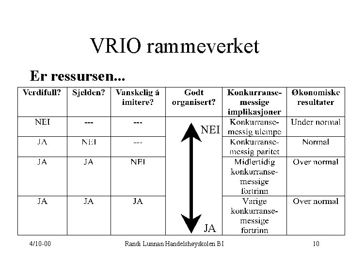 VRIO rammeverket Er ressursen. . . NEI JA 4/10 -00 Randi Lunnan Handelshøyskolen BI