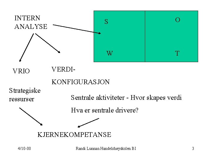 INTERN ANALYSE S O W T VERDI- VRIO KONFIGURASJON Strategiske ressurser Sentrale aktiviteter -