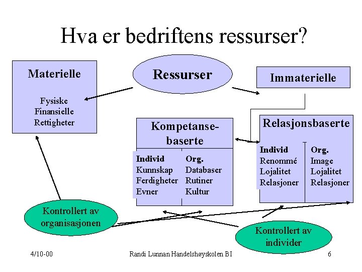 Hva er bedriftens ressurser? Materielle Fysiske Finansielle Rettigheter Ressurser Immaterielle Kompetansebaserte Relasjonsbaserte Individ Kunnskap